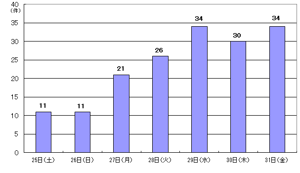 1月25日11件、26日11件、27日21件、28日26件、29日34件、30日30件、31日34件