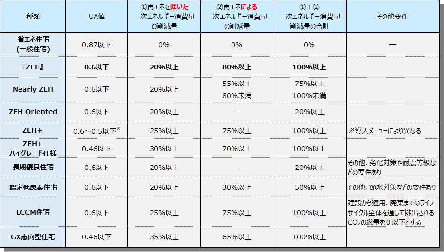 省エネ住宅の性能要件