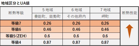 断熱等級とUA値