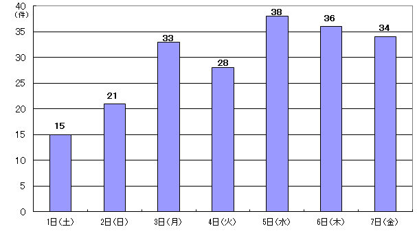 2月1日15件、2日21件、3日33件、4日28件、5日38件、6日36件、7日34件