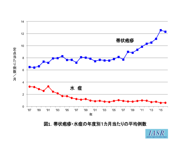 帯状疱疹