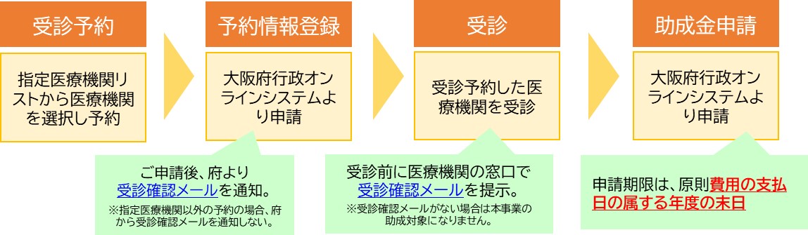 申請までの流れ