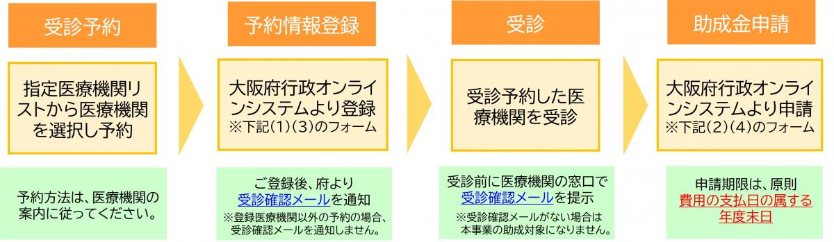 卵子凍結の事業の流れ