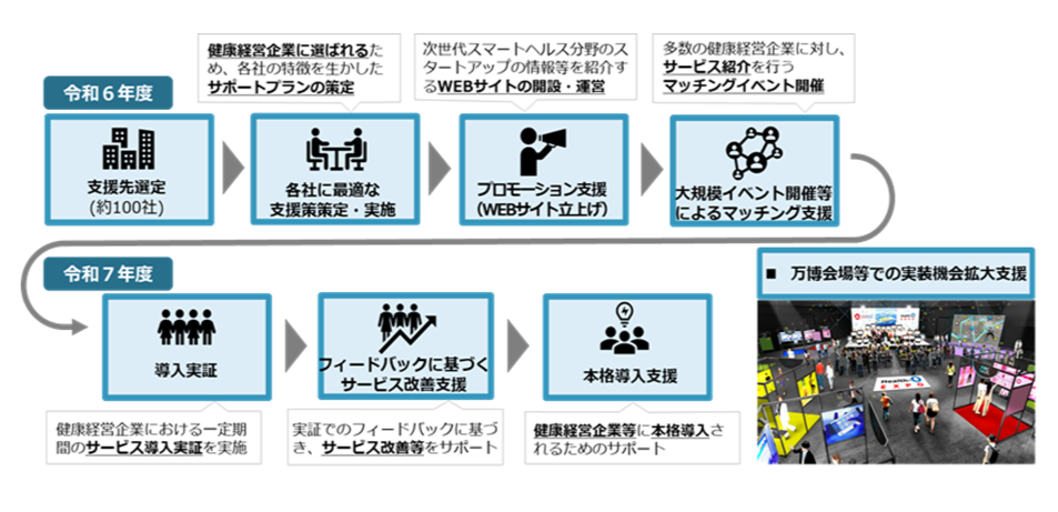 スタートアップ支援フローチャート