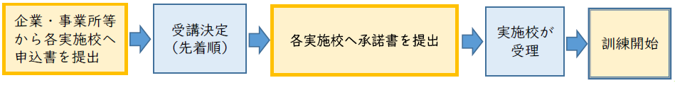 受講までの流れ