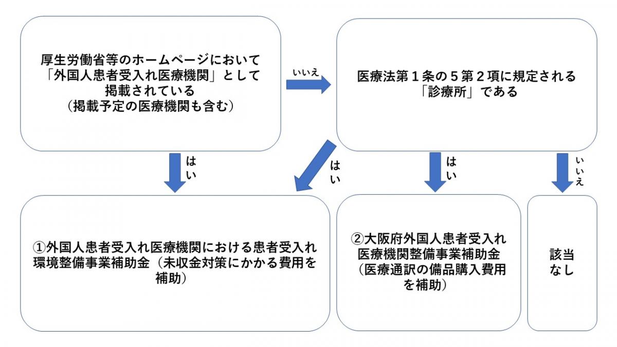 補助金フローチャート