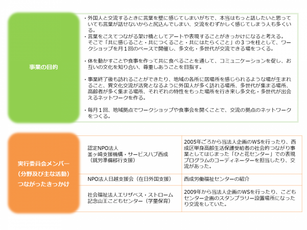 FFプロジェクトの事業概要と実行委員会メンバー