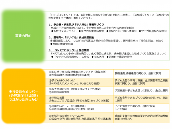 FFプロジェクトの事業概要と実行委員会メンバー