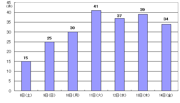 3月8日15件、9日25件、10日30件、11日41件、12日37件、13日39件、14日34件