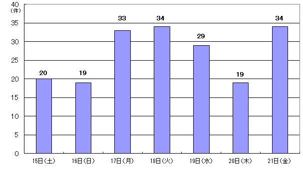 3月15日20件、16日19件、17日33件、18日34件、19日29件、20日19件、21日34件