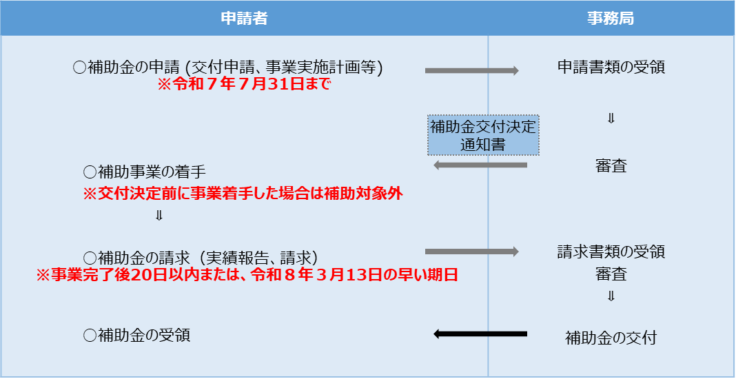 ukeirekankyo_nagare