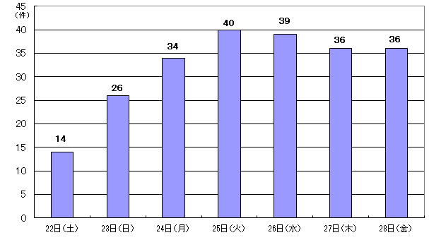 3月22日14件、23日26件、24日34件、25日40件、26日39件、27日36件、28日36件