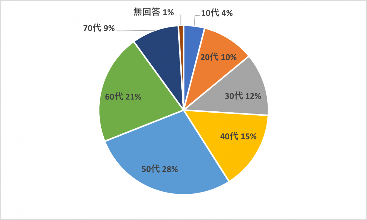 アンケート1