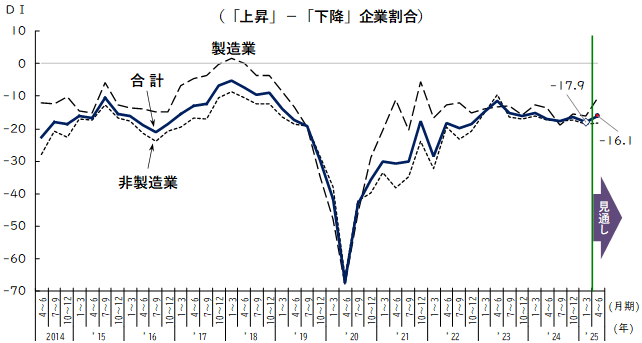 DIの推移