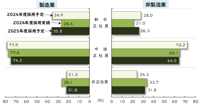 雇用形態別