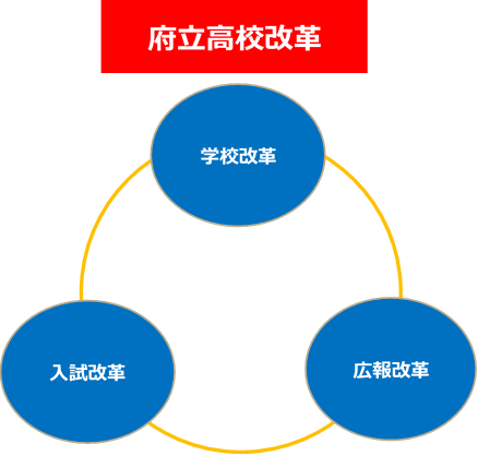 3つの改革