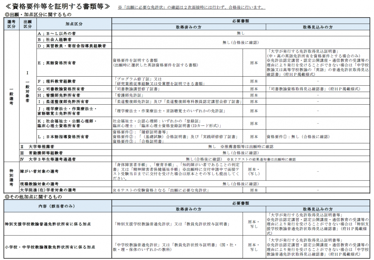 資格要件等を証明する書類等一覧