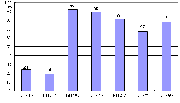 5月10日24件、11日19件、12日92件、13日89件、14日81件、15日67件、16日78件