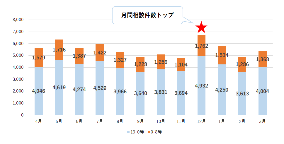 月別相談件数のグラフ