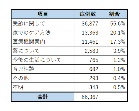相談内容についての表