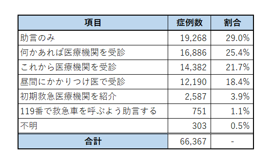 対応内容についての表