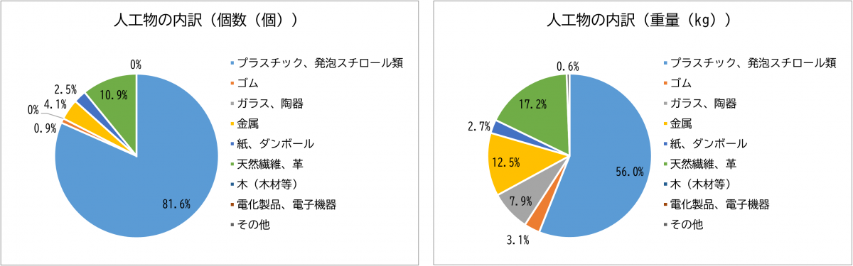 人工物の内訳（令和5年度）