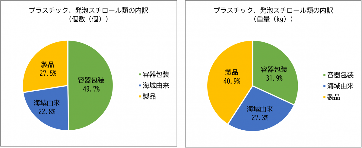 プラスチック、発泡スチロール類の内訳（令和5年度）