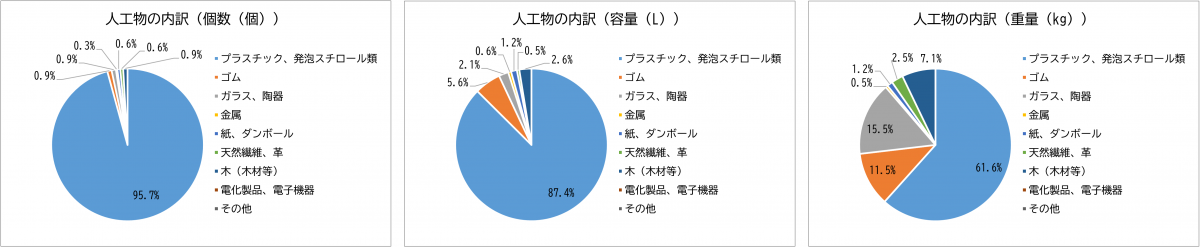 人工物の内訳（令和6年度）