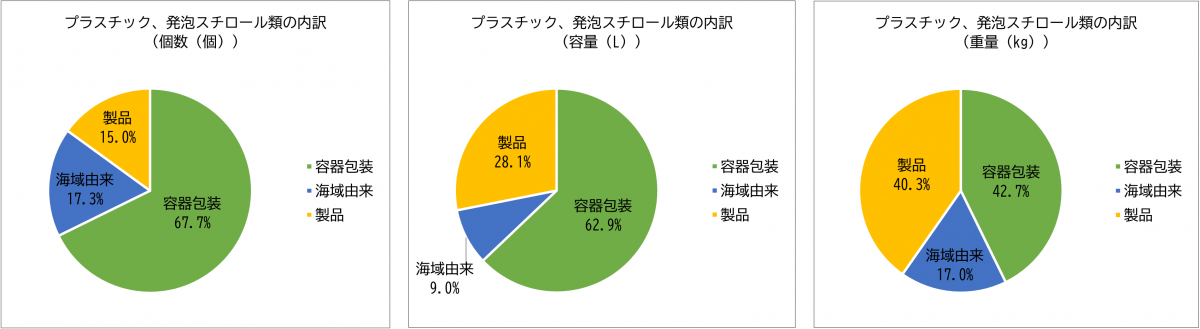 プラスチック、発泡スチロール類の内訳（令和6年度）