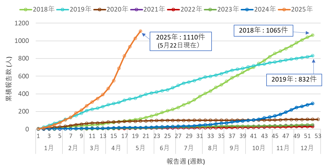 (百日咳)報告数