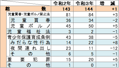 法令別の状況の表