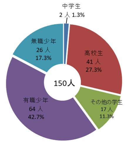 大麻事犯検挙人員学職別の状況グラフ