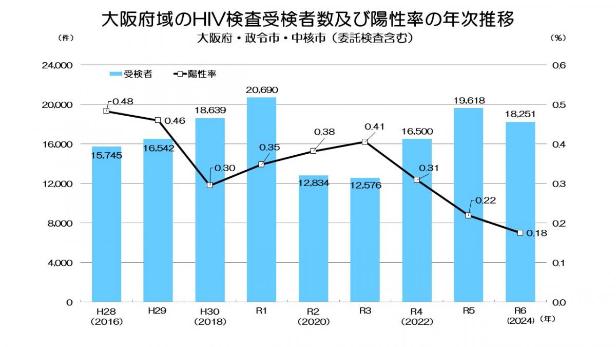 大阪府域のHIV検査受検者数及び陽性率の年次推移