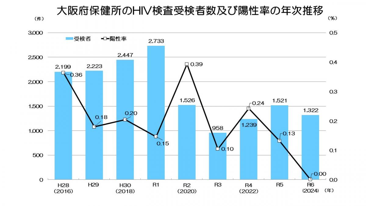 大阪府保健所のHIV検査受検者数及び陽性率の年次推移