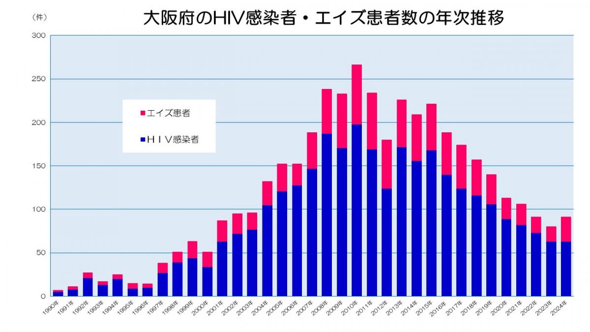 大阪府のHIV感染者・エイズ患者数の年次推移