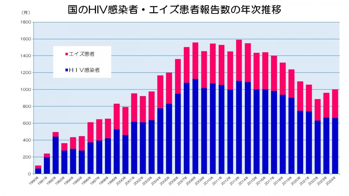 国のHIV感染者・エイズ患者数の年次推移