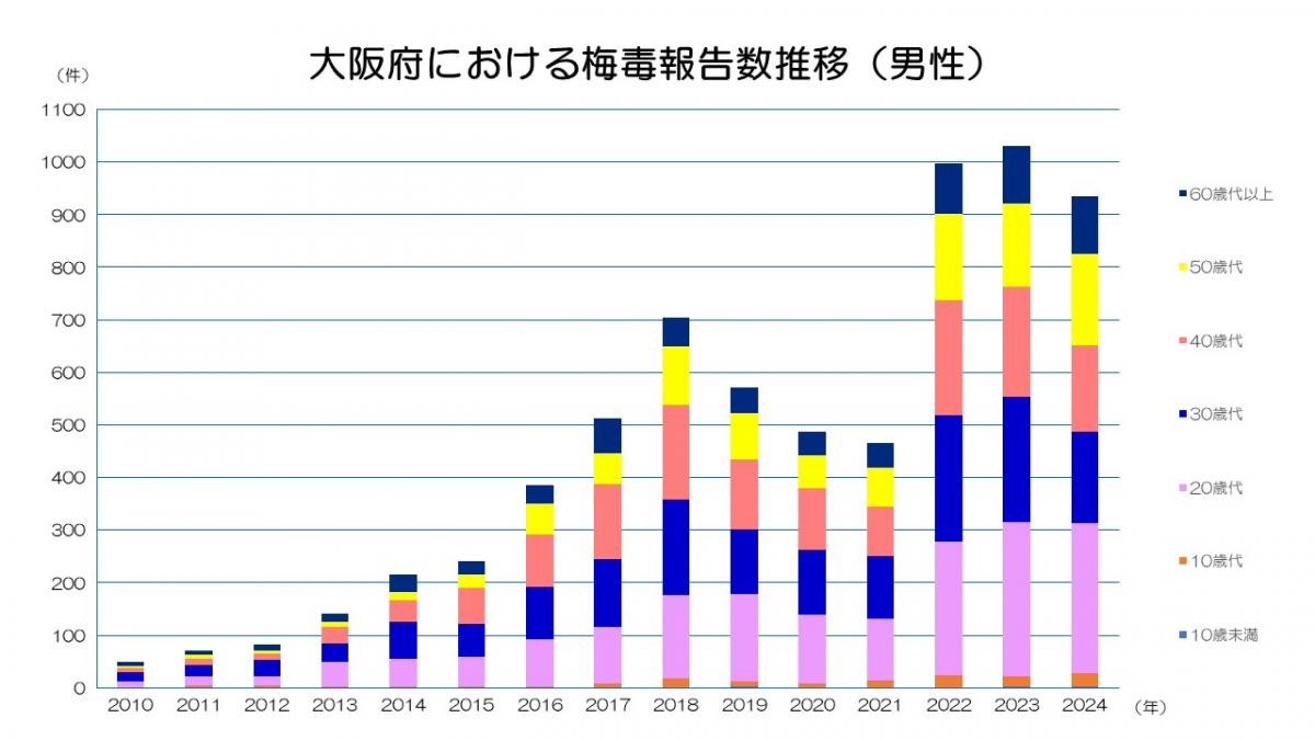 大阪府における梅毒報告数推移（男性）