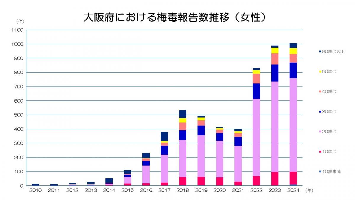 大阪府における梅毒報告数推移（女性）