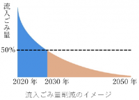 流入ごみ量削減のイメージ