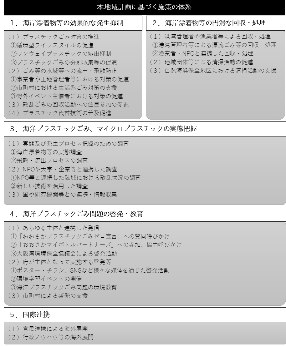 本地域計画に基づく施策の体系