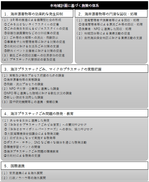 本地域計画に基づく施策の体系