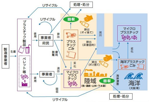 海洋プラスチックごみ対策の全体像のイメージ図