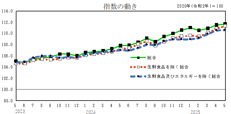指数の動き