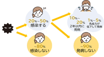 発病率
