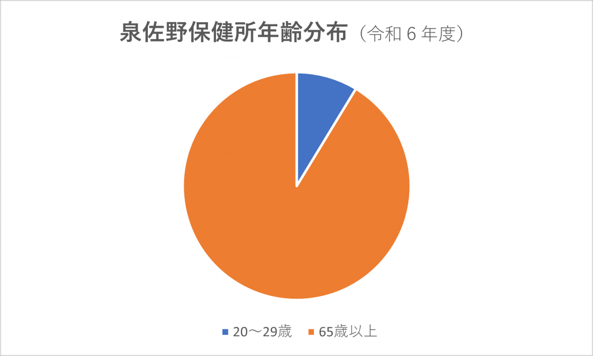 年齢分布