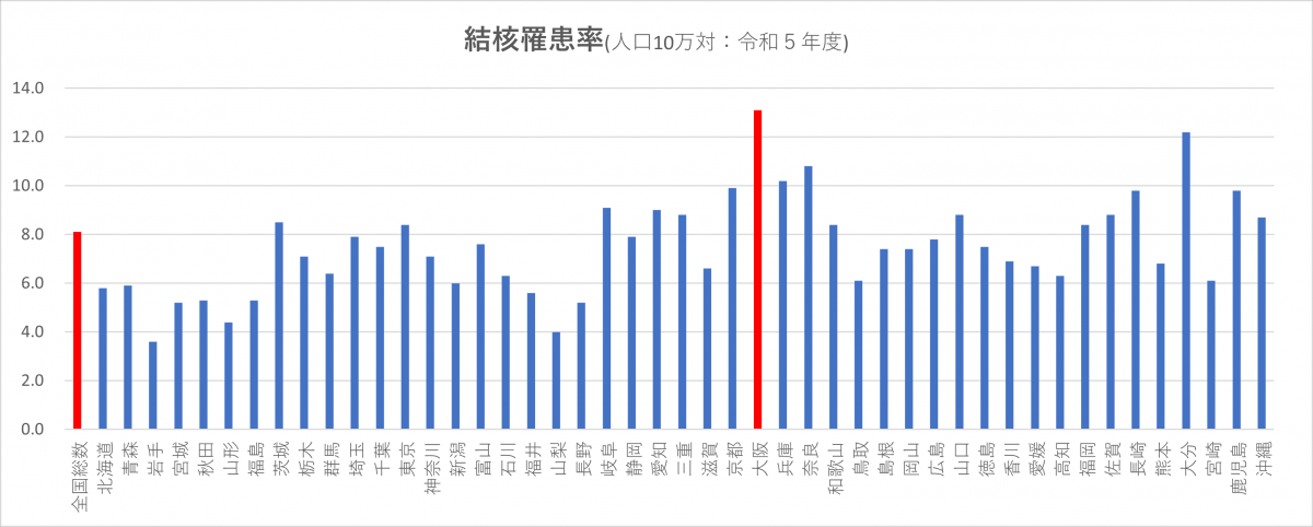罹患率