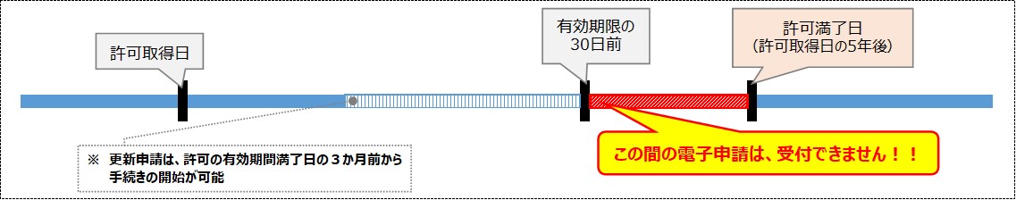 更新申請の申請可能期期間