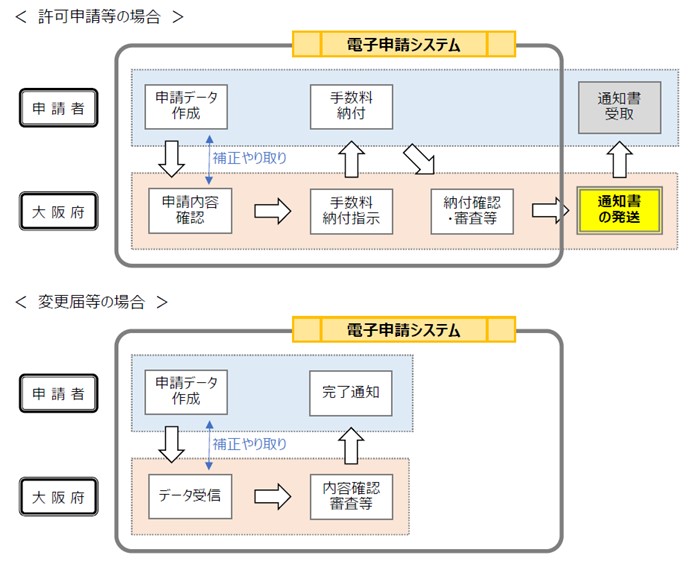 電子申請の流れ（建設業許可）