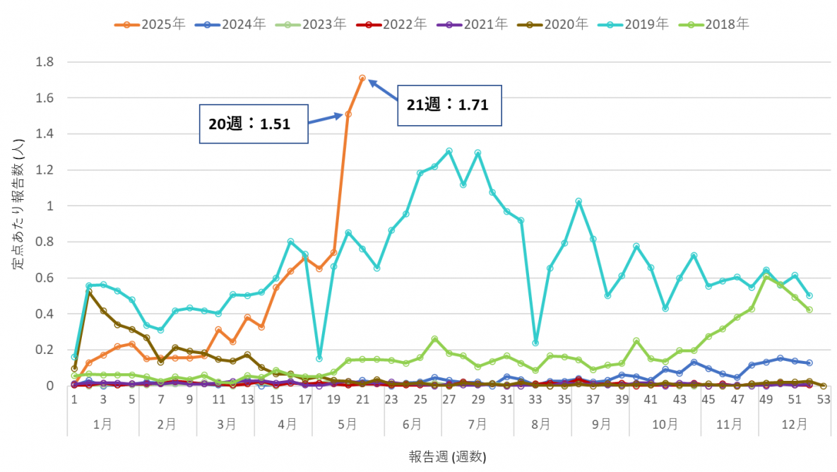 (伝染性紅斑)定点あたり報告数