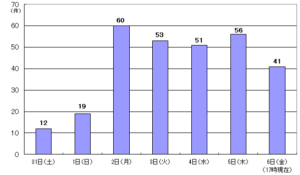 5月31日12件、6月1日19件、2日60件、3日53件、4日51件、5日56件、6日41件